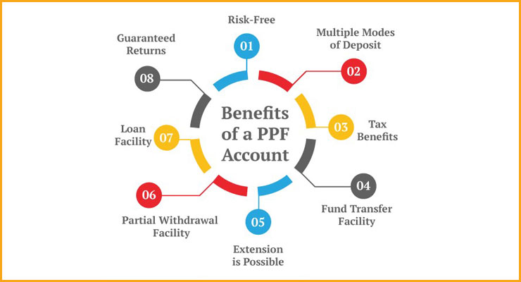 Public Provident Fund