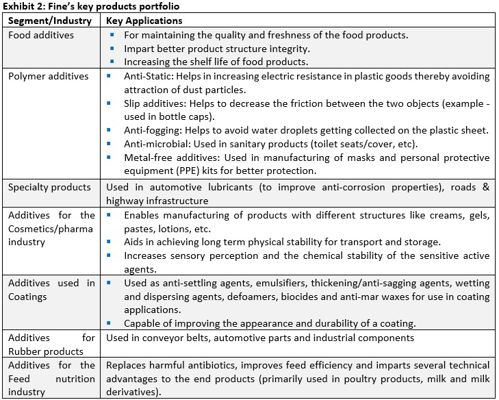 Fine Organic Industries