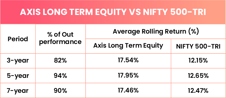 Axis Long-Term Equity Fund